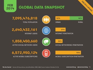 FEB
2014

GLOBAL DATA SNAPSHOT

7,095,476,818

52%

48%

TOTAL POPULATION

URBAN

RURAL

2,640,432,161
INTERNET USERS

1,858,450,660
ACTIVE SOCIAL NETWORK USERS

37%
INTERNET PENETRATION

26%
SOCIAL NETWORKING PENETRATION

6,572,950,124
ACTIVE MOBILE SUBSCRIPTIONS

We Are Social

93%
MOBILE SUBSCRIPTION PENETRATION

• Sources: US Census Bureau, InternetWorldStats, CNNIC, IAMAI, Tencent, Facebook, VKontakte, ITU, CIA

wearesocial.sg • @wearesocialsg • 4

 