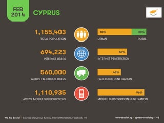 FEB
2014

CYPRUS
1,155,403

70%

30%

TOTAL POPULATION

URBAN

RURAL

694,223
INTERNET USERS

560,000
ACTIVE FACEBOOK USERS

1,110,935
ACTIVE MOBILE SUBSCRIPTIONS

We Are Social • Sources: US Census Bureau, InternetWorldStats, Facebook, ITU

60%
INTERNET PENETRATION

48%
FACEBOOK PENETRATION

96%
MOBILE SUBSCRIPTION PENETRATION

wearesocial.sg • @wearesocialsg • 93

 