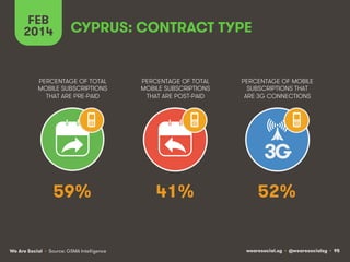 FEB
2014

CYPRUS: CONTRACT TYPE

PERCENTAGE OF TOTAL
MOBILE SUBSCRIPTIONS
THAT ARE PRE-PAID

PERCENTAGE OF TOTAL
MOBILE SUBSCRIPTIONS
THAT ARE POST-PAID

PERCENTAGE OF MOBILE
SUBSCRIPTIONS THAT
ARE 3G CONNECTIONS

3G
59%

We Are Social • Source: GSMA Intelligence

41%

52%

wearesocial.sg • @wearesocialsg • 95

 