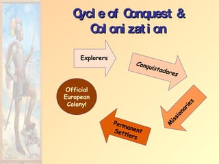Cycle of Conquest & Colonization Explorers Conquistadores Missionaries Permanent Settlers Official European Colony! 
