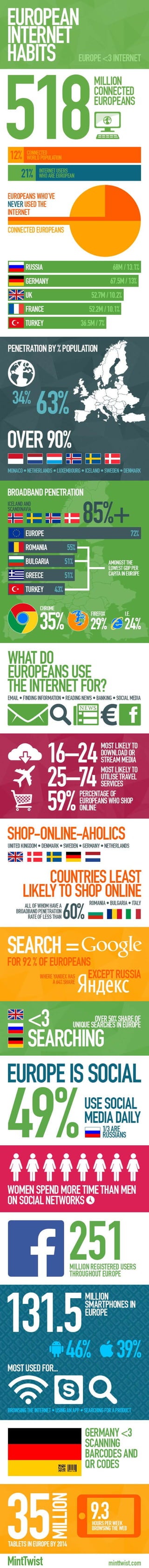 European Internet Habits Infographic