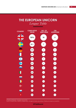 EUROPEAN UNICORNS 2016 Survival of the fittest
THE EUROPEAN UNICORN
League Table
GP Bullhound Research - European Unicorns 2016
Source: Company data, Capital IQ, Mergermarket, CB Insights (US data), press articles, GP Bullhound analysis as at April 2016
$7.2
COUNTRY
CUMULATIVE
VALUE
NO. OF
UNICORNS
LTM
ADDITIONS
P5
 