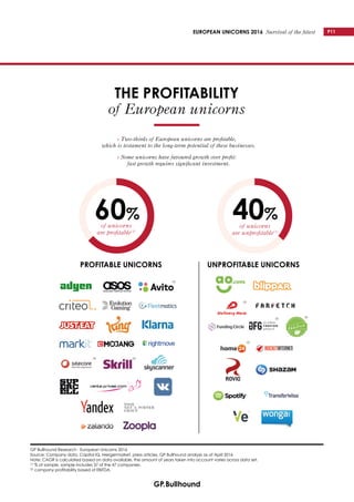 EUROPEAN UNICORNS 2016 Survival of the fittest P11
THE PROFITABILITY
of European unicorns
» Two-thirds of European unicorns are profitable,
which is testament to the long-term potential of these businesses.
» Some unicorns have favoured growth over profit:
fast growth requires significant investment.
PROFITABLE UNICORNS UNPROFITABLE UNICORNS
60%
of unicorns
are profitable(1)
40%
of unicorns
are unprofitable(1)
GP Bullhound Research - European Unicorns 2016
Source: Company data, Capital IQ, Mergermarket, press articles, GP Bullhound analysis as at April 2016
Note: CAGR is calculated based on data available, the amount of years taken into account varies across data set.
(1)
% of sample, sample includes 37 of the 47 companies.
(2)
company profitability based of EBITDA.
(2)
(2)
(2)
(2)
(2)
12
European Unicorns make money
Source: Company data, Capital IQ, Mergermarket, press articles, GP Bullhound analysis as at April 2016
Note: CAGR is calculated based on data available, the amount of years taken into account varies across data set
(1) % of sample, not all Unicorns
63%
of Unicorns are profitable
37%
of Unicorns are unprofitable
Profitable Unicorns Unprofitable Unicorns
Based on the available data, we
found 22 profitable Unicorns
versus 13 unprofitable ones
Overall, unprofitable Unicorns
have grown at a faster pace
then profitable ones
The average CAGR for
unprofitable Unicorns was 133.6%
while profitable Unicorns grew
with an average CAGR of 49.0%
(1) (1)
12
uropean Unicorns make money
ny data, Capital IQ, Mergermarket, press articles, GP Bullhound analysis as at April 2016
alculated based on data available, the amount of years taken into account varies across data set
not all Unicorns
63%
of Unicorns are profitable
37%
of Unicorns are unprofitable
Profitable Unicorns Unprofitable Unicorns
e
%
%
(1) (1)
(2)
(2)
(2)
 