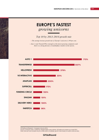 EUROPE’S FASTEST
growing unicorns
Top 10 by 2013-2014 growth rate
» The average revenue growth rate of Europe’s unicorns is 99 per cent.
» Auto 1 and TransferWise emerged as the fastest growing companies and
there is a strong presence of marketplace models in the top ten.
AUTO 1
TRANSFERWISE
HELLOFRESH
VE INTERACTIVE
ANAPLAN
SUPERCELL
FUNDING CIRCLE
SHAZAM
DELIVERY HERO
FARFETCH
P17EUROPEAN UNICORNS 2016 Survival of the fittest
GP Bullhound Research - European Unicorns 2016
Source: Company data, Capital IQ, Mergermarket, press articles, GP Bullhound analysis as at April 2016
Note: Data set only includes unicorns where data is available; growth rates based on public revenue data.
 