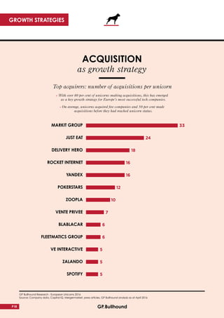 ACQUISITION
as growth strategy
Top acquirers: number of acquisitions per unicorn
» With over 80 per cent of unicorns making acquisitions, this has emerged
as a key growth strategy for Europe’s most successful tech companies.
» On average, unicorns acquired five companies and 50 per cent made
acquisitions before they had reached unicorn status.
P18
GROWTH STRATEGIES
GP Bullhound Research - European Unicorns 2016
Source: Company data, Capital IQ, Mergermarket, press articles, GP Bullhound analysis as at April 2016
MARKIT GROUP
JUST EAT
DELIVERY HERO
ROCKET INTERNET
YANDEX
POKERSTARS
ZOOPLA
VENTE PRIVEE
BLABLACAR
FLEETMATICS GROUP
VE INTERACTIVE
ZALANDO
SPOTIFY
33
7
 