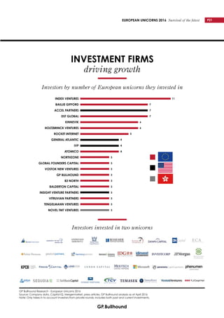 EUROPEAN UNICORNS 2016 Survival of the fittest P21
INVESTMENT FIRMS
driving growth
Investors by number of European unicorns they invested in
Investors invested in two unicorns
GP Bullhound Research - European Unicorns 2016
Source: Company data, Capital IQ, Mergermarket, press articles, GP Bullhound analysis as at April 2016
Note: Only takes in to account investors from private rounds; includes both past and current investments.
INDEX VENTURES
BAILLIE GIFFORD
ACCEL PARTNERS
DST GLOBAL
KINNEVIK
HOLTZBRINCK VENTURES
ROCKET INTERNET
GENERAL ATLANTIC
IVP
ATOMICO
NORTHZONE
GLOBAL FOUNDERS CAPITAL
VOSTOK NEW VENTURES
GP BULLHOUND
83 NORTH
BALDERTON CAPITAL
INSIGHT VENTURE PARTNERS
VITRUVIAN PARTNERS
TENGELMANN VENTURES
NOVEL TMT VENTURES
	 11
7
7
7
6
6
5
4
4
4
3
3
3
3
3
3
3
3
3
3
 
