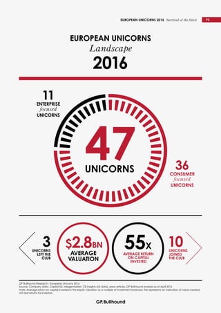 EUROPEAN UNICORNS 2016 Survival of the fittest P3
EUROPEAN UNICORNS
Landscape
2016
$2.8bn
AVERAGE
VALUATION
55x
AVERAGE RETURN
ON CAPITAL
INVESTED
3UNICORNS
LEFT THE
CLUB
10UNICORNS
JOINED
THE CLUB
47UNICORNS 36CONSUMER
focused
UNICORNS
11ENTERPRISE
focused
UNICORNS
GP Bullhound Research - European Unicorns 2016
Source: Company data, Capital IQ, Mergermarket, CB Insights (US data), press articles, GP Bullhound analysis as at April 2016
Note: Average return on capital invested is the equity valuation as a multiple of investment received. This represents an indication of value created,
not real returns for investors.
 