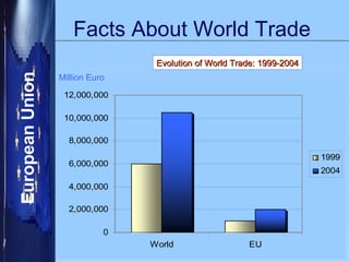 Facts About World Trade Evolution of World Trade: 1999-2004 Million Euro 