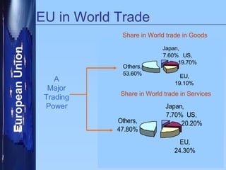 EU in World Trade A Major Trading Power Share in World trade in Goods Share in World trade in Services 