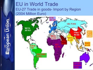 EU in World Trade EU-27 Trade in goods- Import by Region (2004 Million Euro) 