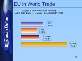 EU in World Trade Degree of Insertion in world economy RATIO Total Trade = ( Imports + Exports)/GDP - 2004  EU 19.9 US 16.6 Japan 17.1 China 47.5 
