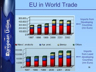 EU in World Trade Imports from Developing  Countries (mn Euro) Others Imports from Least developing  Countries (mn Euro) 