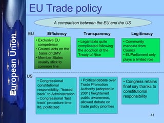 EU Trade policy A comparison between the EU and the US  Efficiency Transparency Legitimacy •  Exclusive EU competence •  Council acts on the basis of QMV •  Member States usually stick to common line •  Legal texts quite complicated following the adoption of the Treaty of Nice •  Community mandate from Council •  EUParliament only plays a limited role   EU •  Congressional constitutional responsibility, “leased back” to Administration •  Congressional ‘fast track’ procedure time ltd, politicized •  Political debate over Trade Promotion Authority (adopted in 2001) heightened public awareness, allowed debate on trade policy priorities •  Congress retains final say thanks to constitutional responsibility US 