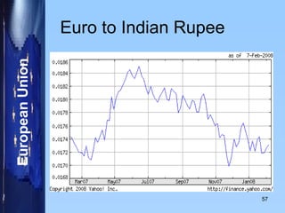 Euro to Indian Rupee 