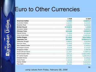 Euro to Other Currencies  using values from Friday, February 08, 2008   1 EUR    in EUR     American Dollar     1.4505     0.689417      Australian Dollar     1.62157     0.616685      Brazilian Real     2.56086     0.390494      British Pound     0.744879     1.3425      Canadian Dollar     1.44963     0.689831      Chinese Yuan     10.4189     0.095979      Danish Krone     7.4534     0.134167      Hong Kong Dollar     11.3145     0.0883823      Indian Rupee     57.4543     0.0174051      Japanese Yen     155.697     0.00642274      Malaysian Ringgit     4.68512     0.213442      Mexican Peso     15.6045     0.0640841      New Zealand Dollar     1.8405     0.543331      Norwegian Kroner     8.0278     0.124567      Singapore Dollar     2.05594     0.486396      South African Rand     11.3067     0.0884435      South Korean Won     1370.14     0.000729851      Sri Lanka Rupee     156.393     0.00639415      Swedish Krona     9.41419     0.106223      Swiss Franc     1.60106     0.624585      Taiwan Dollar     46.416     0.0215443      Thai Baht     45.4007     0.0220261   