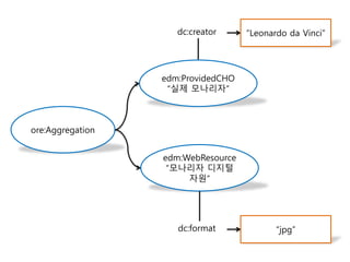 ore:Aggregation
edm:ProvidedCHO
“실제 모나리자”
edm:WebResource
“모나리자 디지털
자원”
“Leonardo da Vinci”
“jpg”dc:format
dc:creator
 