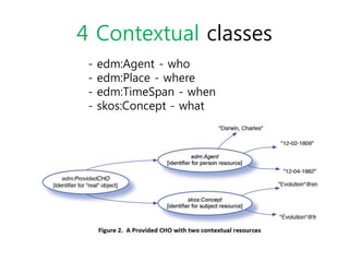 4 Contextual classes
- edm:Agent - who
- edm:Place - where
- edm:TimeSpan - when
- skos:Concept - what
 