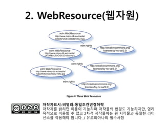 2. WebResource(웹자원)
저작자표시-비영리-동일조건변경허락
저작자를 밝히면 이용이 가능하며 저작물의 변경도 가능하지만, 영리
목적으로 이용할 수 없고 2차적 저작물에는 원 저작물과 동일한 라이
선스를 적용해야 합니다. / 유로피아나의 필수사항
 