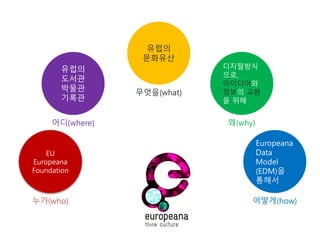 디지털방식
으로,
아이디어와
정보의 교환
을 위해
왜(why)
유럽의
문화유산
무엇을(what)
유럽의
도서관
박물관
기록관
어디(where)
Europeana
Data
Model
(EDM)을
통해서
어떻게(how)
EU
Europeana
Foundation
누가(who)
 
