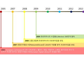 2005 European Commission의 6개 나라(프랑스, 폴란드, 독일, 이탈리아, 스페인, 헝가리)의 국가 지
도자가 작성한 문서는 유럽디지털도서관(European Digital Library)의 창설을 제안.
2007 유럽디지털도서관Network(EDLnet)은 i2010의 지원를 받아 프로토타입을 생성.
2008 11월 20일에 유로피아나의 프로토타입을 런칭.
2009 유로피아나의 수집품(Collection) 500만개 돌파.
2005 2007 2008 2009 2010 2011 2012 2013
 