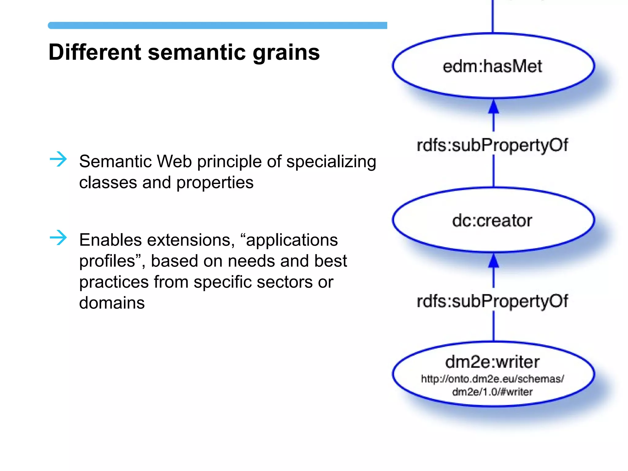 Different semantic grains
 Semantic Web principle of specializing
classes and properties
 Enables extensions, “applications
profiles”, based on needs and best
practices from specific sectors or
domains
 