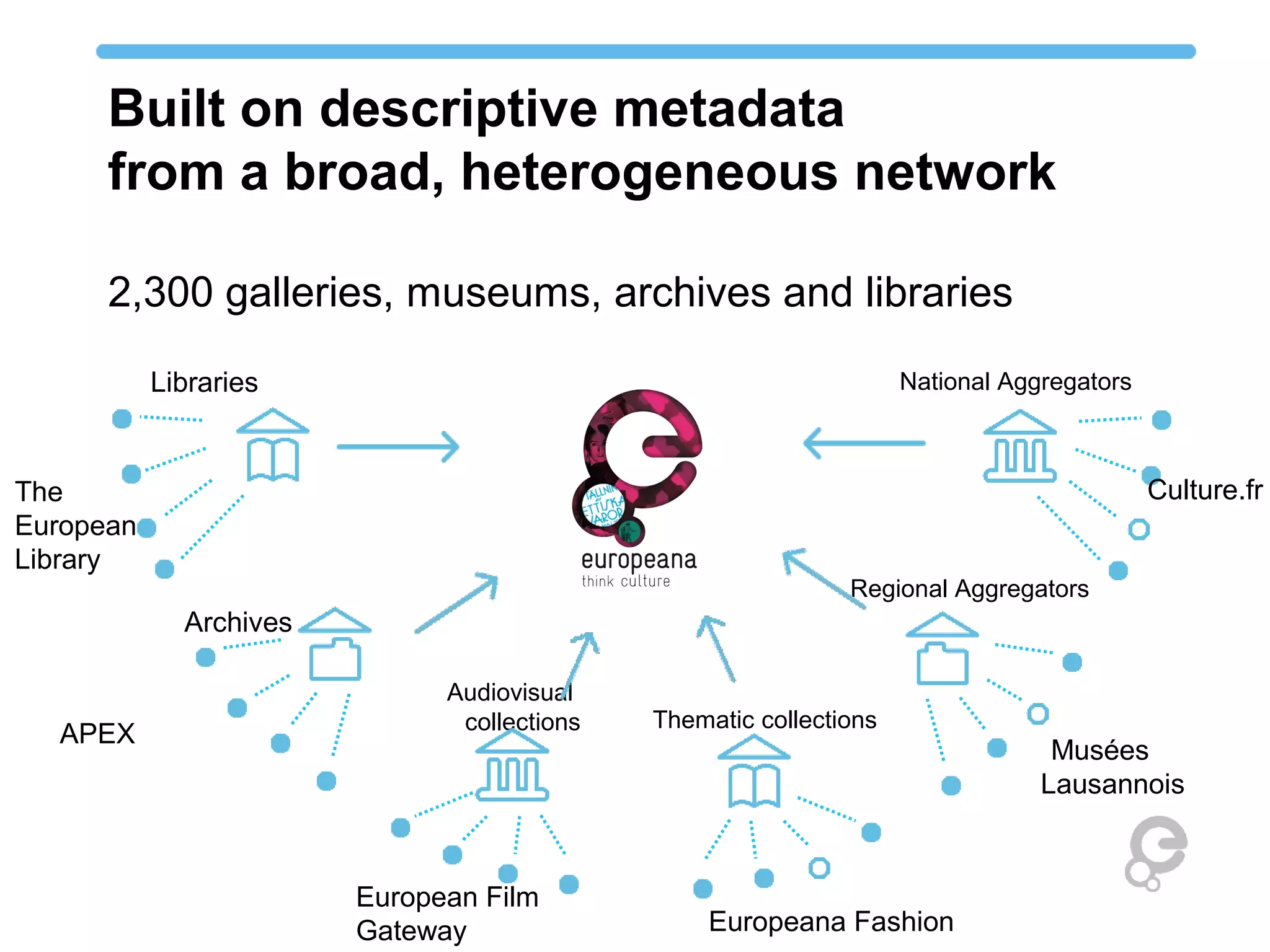 Built on descriptive metadata
from a broad, heterogeneous network
Audiovisual
collections
National Aggregators
Regional Aggregators
Archives
Thematic collections
Libraries
Musées
Lausannois
Culture.frThe
European
Library
APEX
European Film
Gateway Europeana Fashion
2,300 galleries, museums, archives and libraries
 