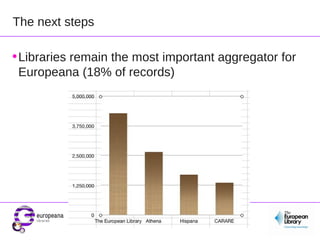The next steps

• Libraries remain the most important aggregator for
 Europeana (18% of records)
 