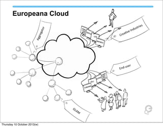 Europeana Cloud
GLAM
%
End)user%
Crea0ve%Industries%
Aggregator%
Thursday 10 October 2013(w)
 