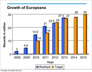 Growth of Europeana
2
4.6
14.6
10
21
16
23.5 24
27.4 27
28 30
0
10
20
30
Recordsinmillion
2008 2009 2010 2011 2012 2013 2014 2015
Year
Realised Target
Thursday 10 October 2013(w)
 