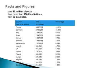 over 20 million objects
from more than 1500 institutions
from 32 countries.

       Country                Total        Percentage
       Total of all records   20,016,847
       France                 3,227,352    16.12%
       Germany                3,162,254    15.80%
       Italy                  1,946,040    9.72%
       Spain                  1,647,539    8.23%
       Norway                 1,557,738    7.78%
       Sweden                 1,489,488    7.55%
       Netherlands            1,208,807    6.04%
       Ireland                960,554      4.75%
       UK                     944,234      4.72%
       Finland                795,810      3.98%
       Poland                 639,099      3.19%
       Europe                 526,928      2.63%
       Belgium                338,098      1.69%
       Austria                310,625      1.55%
       Slovenia               244,652      1.22%
 
