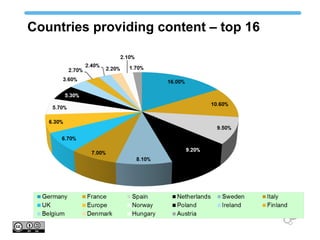 Countries providing content – top 16
16.00%
10.60%
9.50%
9.20%
8.10%
7.00%
6.70%
6.30%
5.70%
5.30%
3.60%
2.70% 2.40%
2.20%
2.10% 1.70%
Germany France Spain Netherlands Sweden Italy
UK Europe Norway Poland Ireland Finland
Belgium Denmark Hungary Austria
 