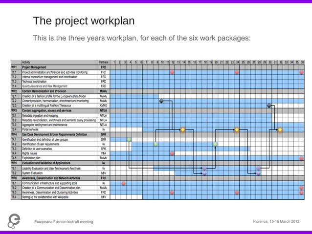 Europeana Fashion project overview. Marco Rendina | PPT | Databases ...