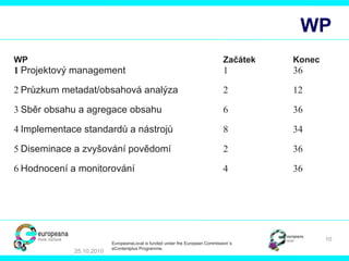 WP WP   Začátek   Konec   1 Projektový management   1 36 2 Průzkum metadat/obsahová analýza 2 12 3 Sběr obsahu a agregace obsahu   6 36 4 Implementace standardů a nástrojů 8 34 5 Diseminace a zvyšování povědomí 2 36 6 Hodnocení a monitorování 4 36 25.10.2010 EuropeanaLocal is funded under the European Commission´s  eContentplus Programme. 
