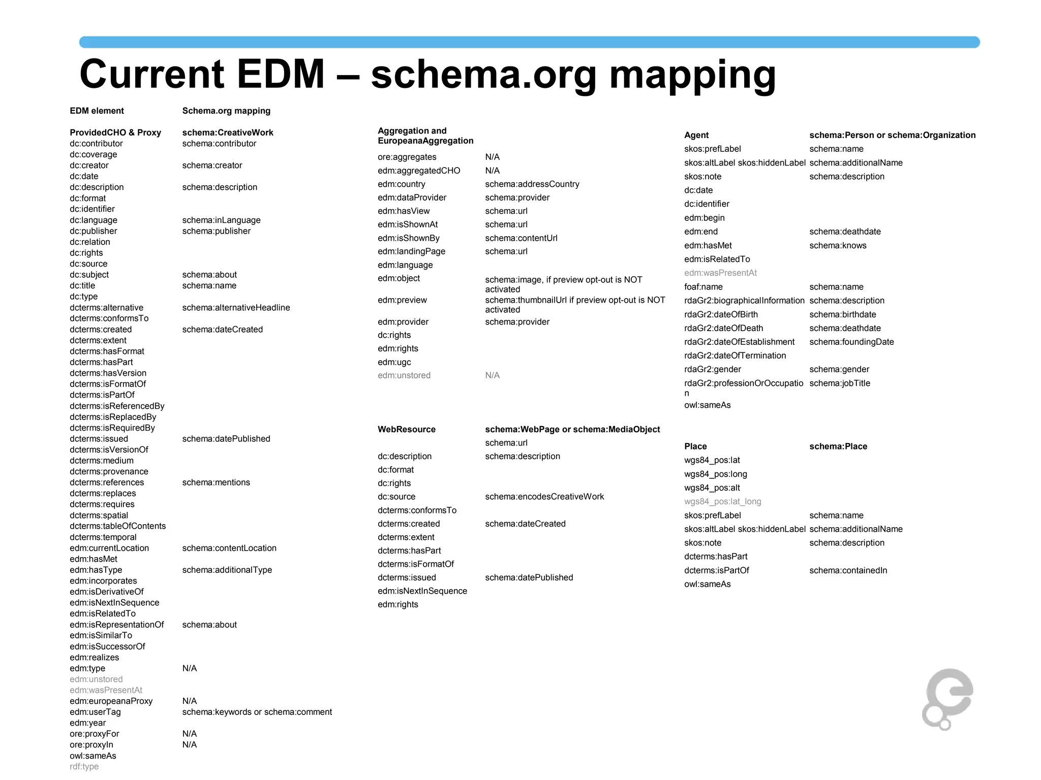 Current EDM – schema.org mapping
EDM element Schema.org mapping
ProvidedCHO & Proxy schema:CreativeWork
dc:contributor schema:contributor
dc:coverage
dc:creator schema:creator
dc:date
dc:description schema:description
dc:format
dc:identifier
dc:language schema:inLanguage
dc:publisher schema:publisher
dc:relation
dc:rights
dc:source
dc:subject schema:about
dc:title schema:name
dc:type
dcterms:alternative schema:alternativeHeadline
dcterms:conformsTo
dcterms:created schema:dateCreated
dcterms:extent
dcterms:hasFormat
dcterms:hasPart
dcterms:hasVersion
dcterms:isFormatOf
dcterms:isPartOf
dcterms:isReferencedBy
dcterms:isReplacedBy
dcterms:isRequiredBy
dcterms:issued schema:datePublished
dcterms:isVersionOf
dcterms:medium
dcterms:provenance
dcterms:references schema:mentions
dcterms:replaces
dcterms:requires
dcterms:spatial
dcterms:tableOfContents
dcterms:temporal
edm:currentLocation schema:contentLocation
edm:hasMet
edm:hasType schema:additionalType
edm:incorporates
edm:isDerivativeOf
edm:isNextInSequence
edm:isRelatedTo
edm:isRepresentationOf schema:about
edm:isSimilarTo
edm:isSuccessorOf
edm:realizes
edm:type N/A
edm:unstored
edm:wasPresentAt
edm:europeanaProxy N/A
edm:userTag schema:keywords or schema:comment
edm:year
ore:proxyFor N/A
ore:proxyIn N/A
owl:sameAs
rdf:type
Aggregation and
EuropeanaAggregation
ore:aggregates N/A
edm:aggregatedCHO N/A
edm:country schema:addressCountry
edm:dataProvider schema:provider
edm:hasView schema:url
edm:isShownAt schema:url
edm:isShownBy schema:contentUrl
edm:landingPage schema:url
edm:language
edm:object schema:image, if preview opt-out is NOT
activated
edm:preview schema:thumbnailUrl if preview opt-out is NOT
activated
edm:provider schema:provider
dc:rights
edm:rights
edm:ugc
edm:unstored N/A
WebResource schema:WebPage or schema:MediaObject
schema:url
dc:description schema:description
dc:format
dc:rights
dc:source schema:encodesCreativeWork
dcterms:conformsTo
dcterms:created schema:dateCreated
dcterms:extent
dcterms:hasPart
dcterms:isFormatOf
dcterms:issued schema:datePublished
edm:isNextInSequence
edm:rights
Agent schema:Person or schema:Organization
skos:prefLabel schema:name
skos:altLabel skos:hiddenLabel schema:additionalName
skos:note schema:description
dc:date
dc:identifier
edm:begin
edm:end schema:deathdate
edm:hasMet schema:knows
edm:isRelatedTo
edm:wasPresentAt
foaf:name schema:name
rdaGr2:biographicalInformation schema:description
rdaGr2:dateOfBirth schema:birthdate
rdaGr2:dateOfDeath schema:deathdate
rdaGr2:dateOfEstablishment schema:foundingDate
rdaGr2:dateOfTermination
rdaGr2:gender schema:gender
rdaGr2:professionOrOccupatio
n
schema:jobTitle
owl:sameAs
Place schema:Place
wgs84_pos:lat
wgs84_pos:long
wgs84_pos:alt
wgs84_pos:lat_long
skos:prefLabel schema:name
skos:altLabel skos:hiddenLabel schema:additionalName
skos:note schema:description
dcterms:hasPart
dcterms:isPartOf schema:containedIn
owl:sameAs
 