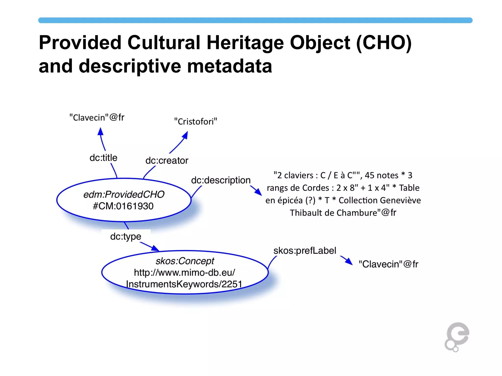 Provided Cultural Heritage Object (CHO)
and descriptive metadata
 