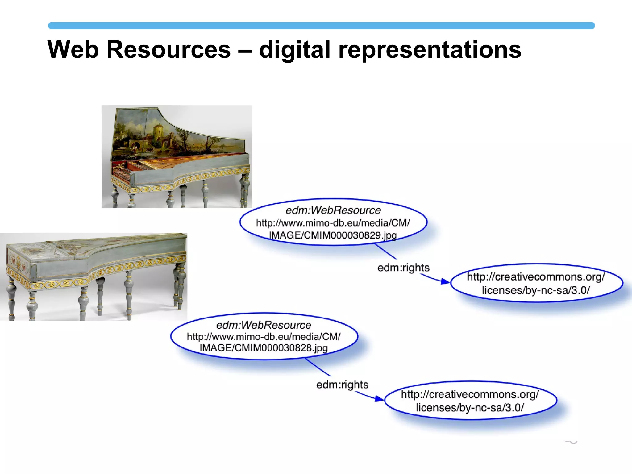 Web Resources – digital representations
 