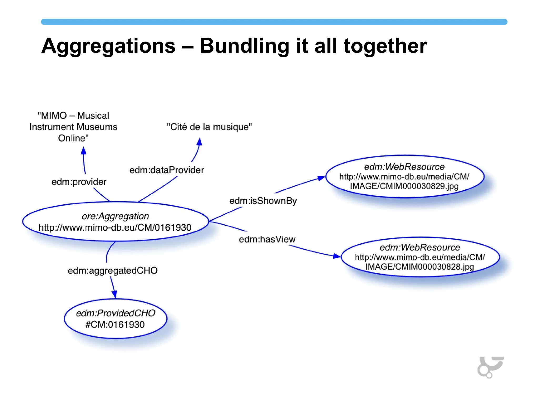 Aggregations – Bundling it all together
 