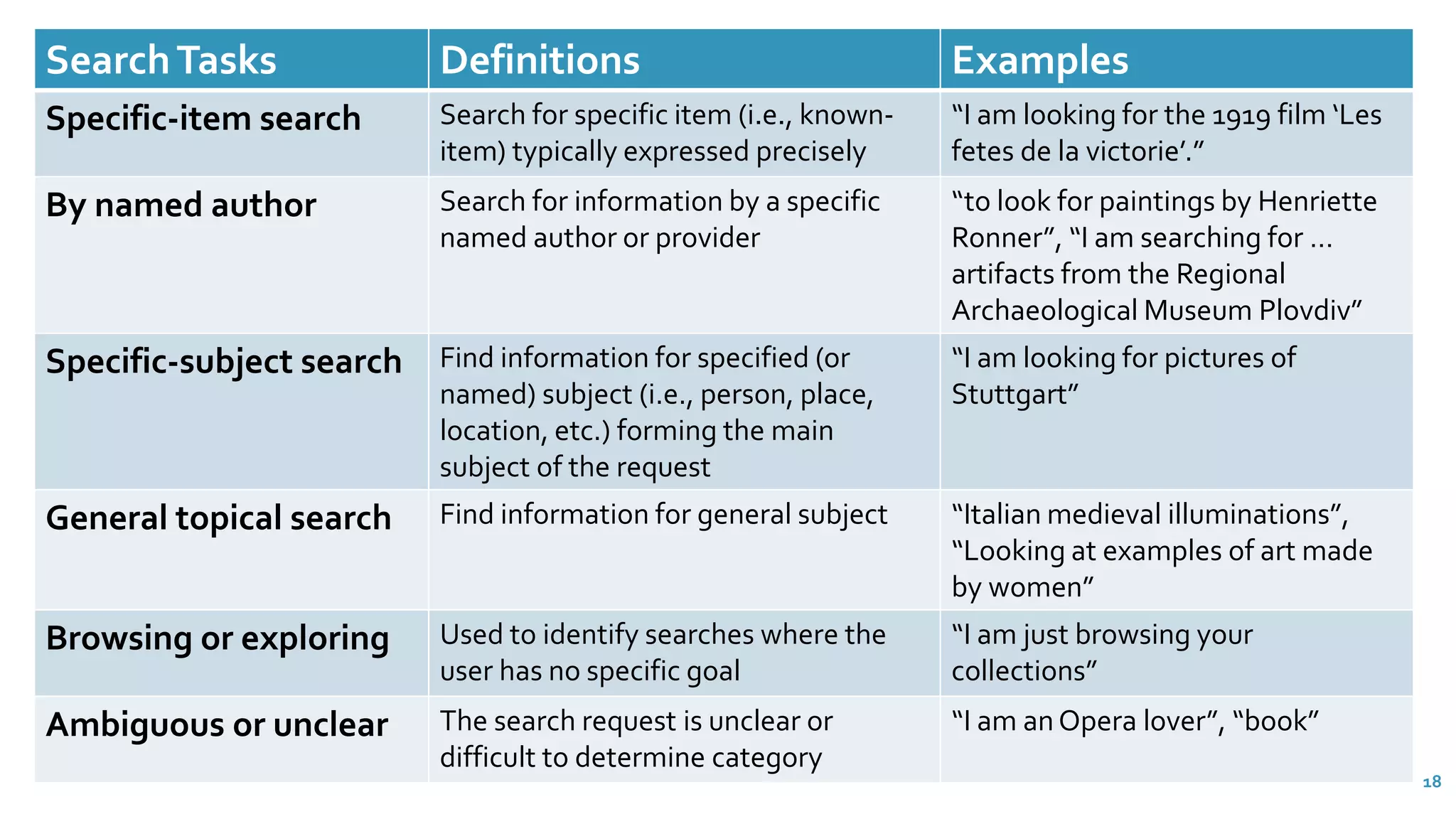 SearchTasks Definitions Examples
Specific-item search Search for specific item (i.e., known-
item) typically expressed precisely
“I am looking for the 1919 film ‘Les
fetes de la victorie’.”
By named author Search for information by a specific
named author or provider
“to look for paintings by Henriette
Ronner”, “I am searching for …
artifacts from the Regional
Archaeological Museum Plovdiv”
Specific-subject search Find information for specified (or
named) subject (i.e., person, place,
location, etc.) forming the main
subject of the request
“I am looking for pictures of
Stuttgart”
General topical search Find information for general subject “Italian medieval illuminations”,
“Looking at examples of art made
by women”
Browsing or exploring Used to identify searches where the
user has no specific goal
“I am just browsing your
collections”
Ambiguous or unclear The search request is unclear or
difficult to determine category
“I am anOpera lover”, “book”
18
 