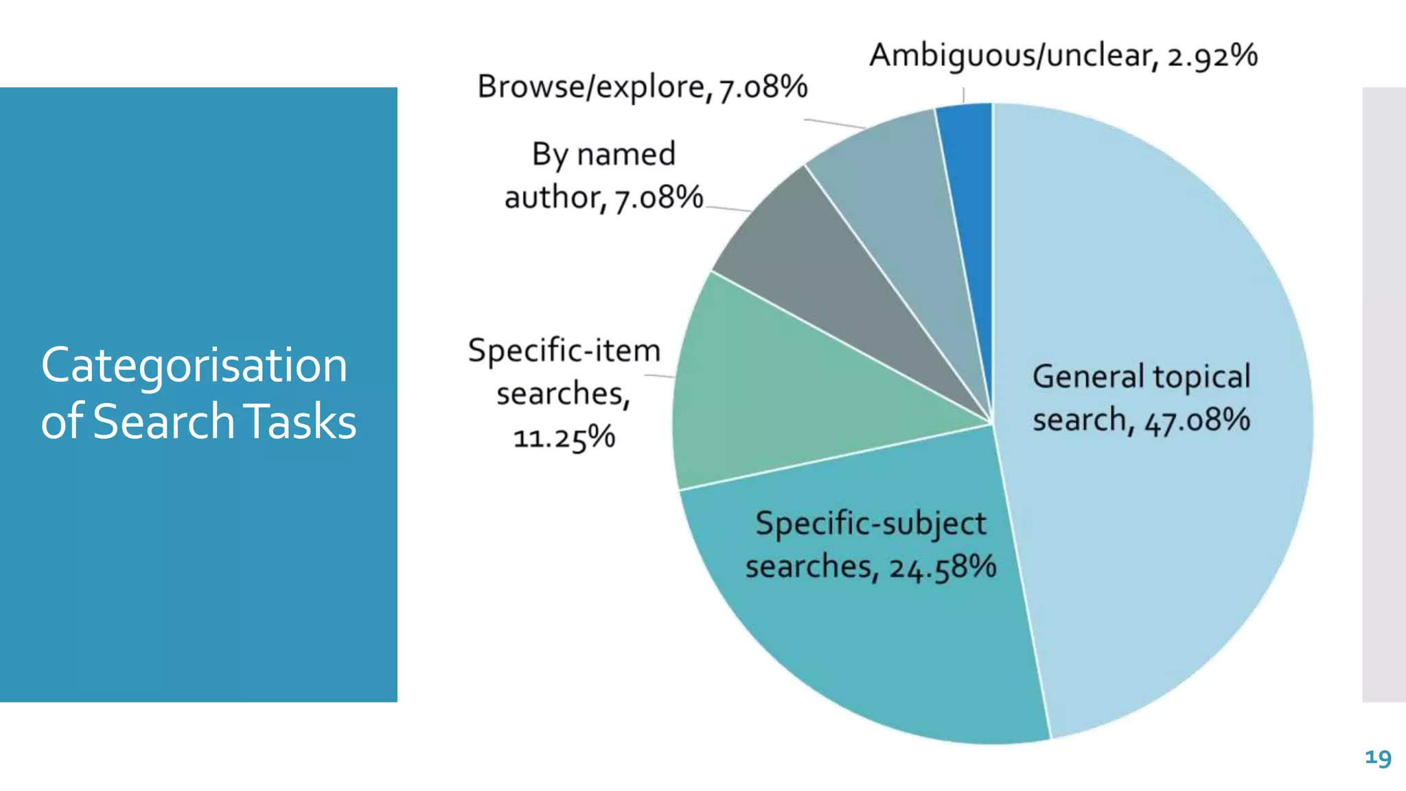 Categorisation
ofSearchTasks
19
 