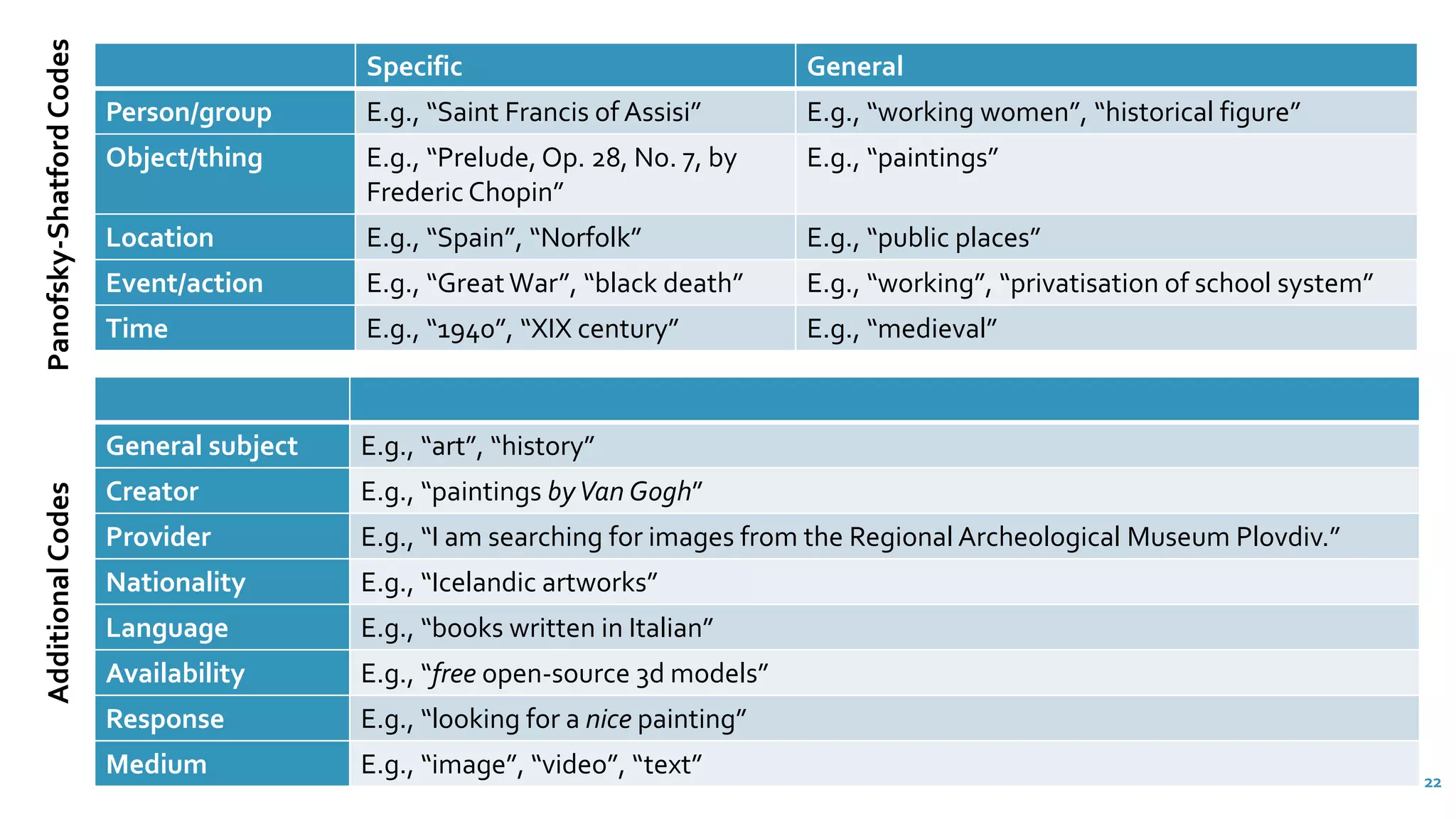 Specific General
Person/group E.g., “Saint Francis of Assisi” E.g., “working women”, “historical figure”
Object/thing E.g., “Prelude, Op. 28, No. 7, by
Frederic Chopin”
E.g., “paintings”
Location E.g., “Spain”, “Norfolk” E.g., “public places”
Event/action E.g., “Great War”, “black death” E.g., “working”, “privatisation of school system”
Time E.g., “1940”, “XIX century” E.g., “medieval”
General subject E.g., “art”, “history”
Creator E.g., “paintings byVan Gogh”
Provider E.g., “I am searching for images from the Regional Archeological Museum Plovdiv.”
Nationality E.g., “Icelandic artworks”
Language E.g., “books written in Italian”
Availability E.g., “free open-source 3d models”
Response E.g., “looking for a nice painting”
Medium E.g., “image”, “video”, “text”
AdditionalCodesPanofsky-ShatfordCodes
22
 