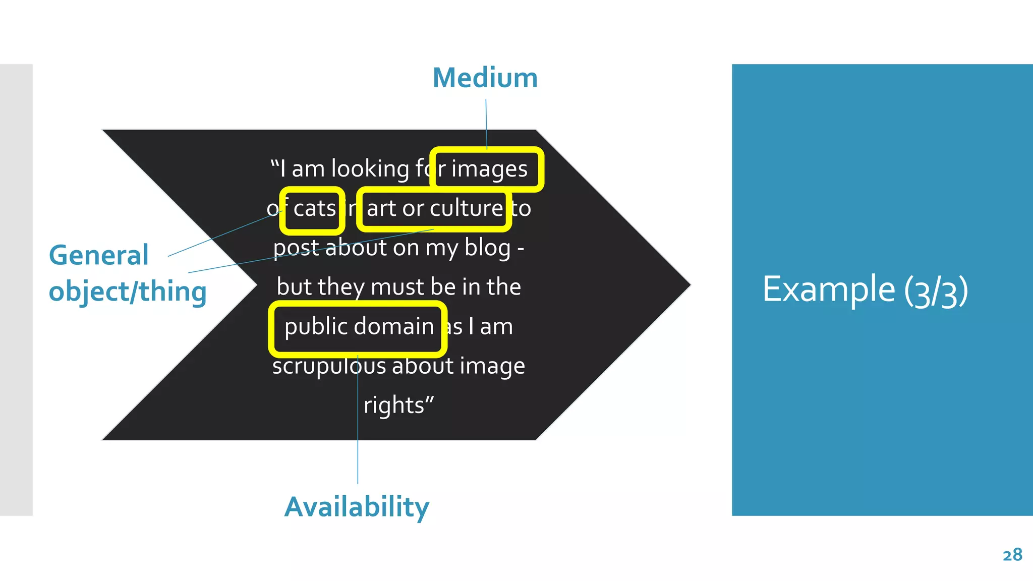 Example (3/3)
“I am looking for images
of cats in art or culture to
post about on my blog -
but they must be in the
public domain as I am
scrupulous about image
rights”
Medium
General
object/thing
Availability
28
 