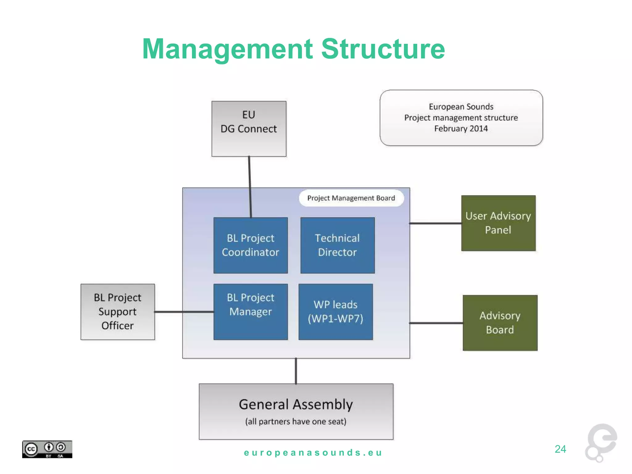 Management Structure 
e u r o p e a n a s o u n d s . e u 24 
 