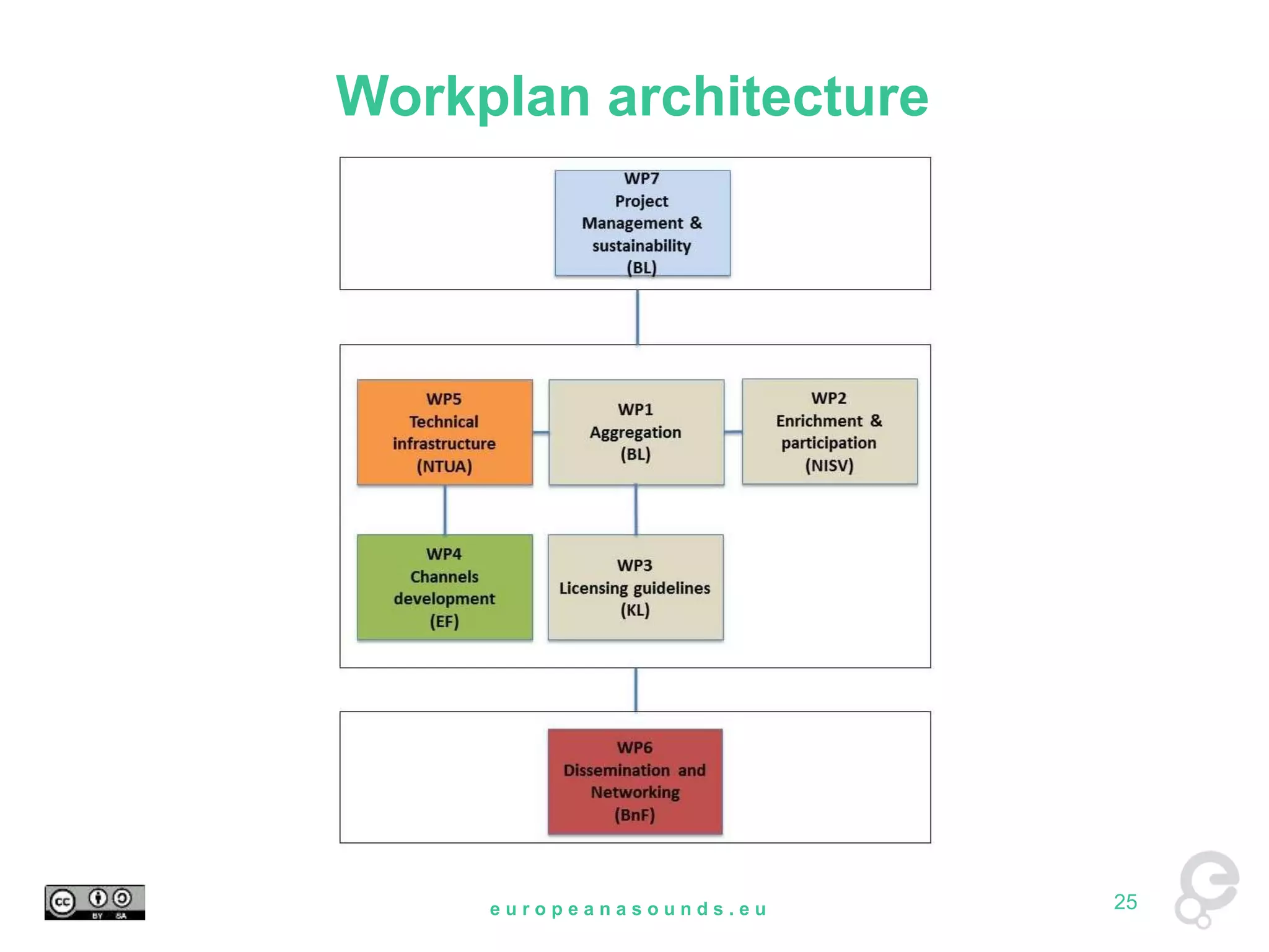 Workplan architecture 
e u r o p e a n a s o u n d s . e u 25 
 