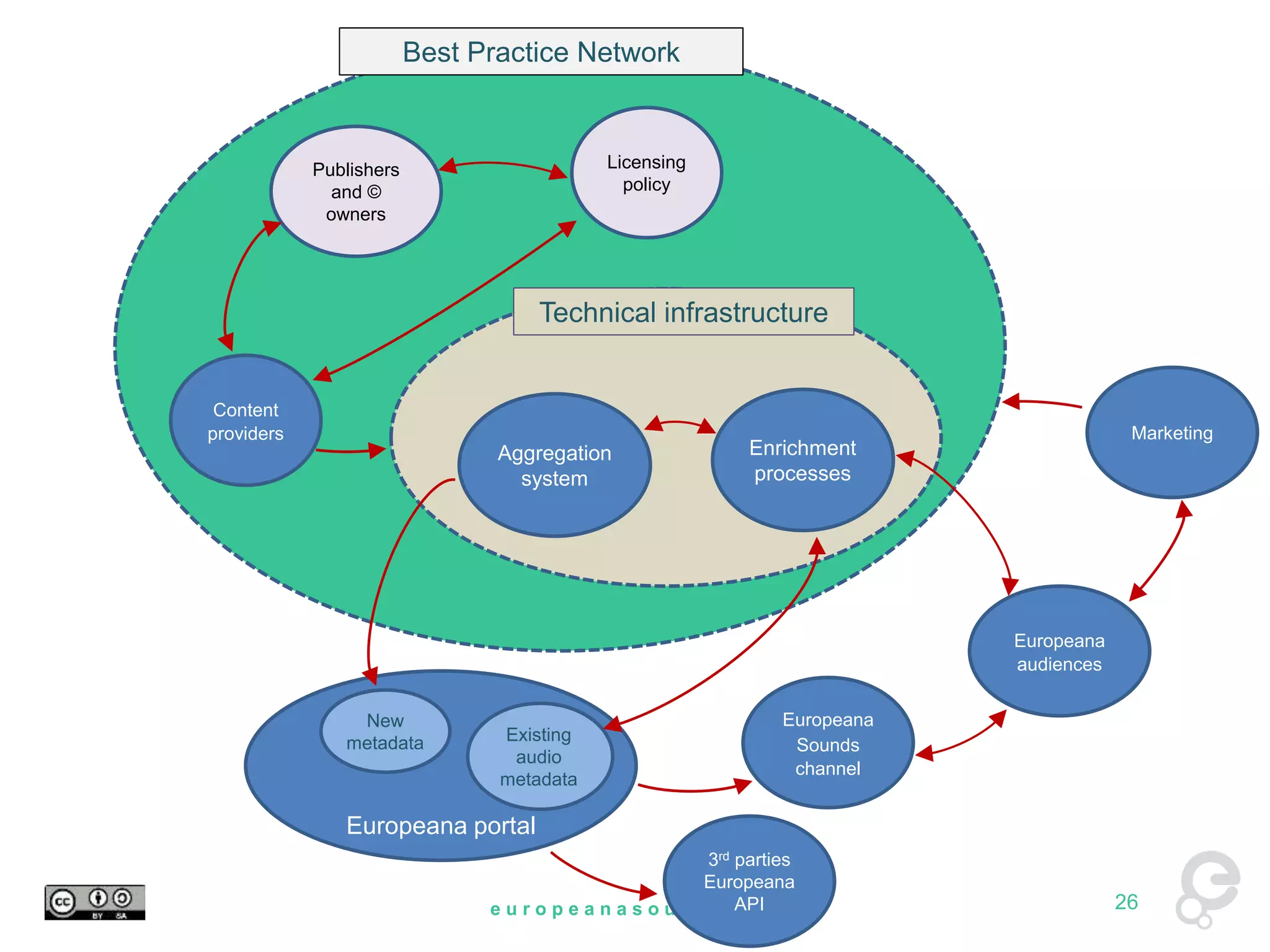 Best Practice Network 
Technical infrastructure 
Existing 
audio 
metadata 
e u r o p e a n a s o u n d s . e u 
Publishers 
and © 
owners 
Europeana 
Sounds 
channel 
Europeana 
audiences 
Licensing 
policy 
Content 
providers Marketing 
Europeana portal 
Enrichment 
processes 
Aggregation 
system 
New 
metadata 
3rd parties 
Europeana 
API 26 
 
