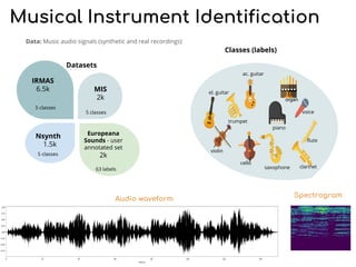 Musical Instrument Identification
Data: Music audio signals (synthetic and real recordings)
ac. guitar
el. guitar
violin
c...