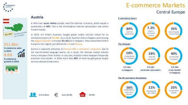Uses Of E-commerce