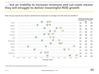 European Banking Barometer – 1H14
-5.00 -4.00 -3.00 -2.00 -1.00 0.00 1.00 2.00 3.00 4.00 5.00
UK
Switzerland
Spain
Poland
Nordics
Netherlands
Italy
Germany
France
Europe
Belgium
Austria
… but an inability to increase revenues and cut costs means
they will struggle to deliver meaningful ROE growth
How do you expect your bank’s performance measures to change over the next six months?*
Page 13
* Numbers reflect the mean percentage change expected. Base excludes respondents who answered “Don’t know.”
Increase
Percentage increase
Revenue
Average percentage change
0.46
0.46
2.39
2.73
0.96
0.61
2.14
2.47
4.63
3.71
0.02
5.00
Cost
base
0.12
-1.67
-0.49
0.50
-0.50
-1.96
-0.91
0.64
-3.77
-2.20
-1.16
0.10
ROE
-0.95
0.02
1.62
1.37
0.37
1.17
1.00
2.36
-0.27
2.97
-0.31
3.88
0.46
0.46
2.39
2.73
0.96
0.61
2.14
2.47
4.63
3.71
0.02
5.00
0.12
-1.67
-0.49
0.50
-0.50
-1.96
-0.91
0.64
-2.20
-1.16
0.10
-0.95
0.02
1.62
1.37
0.37
1.17
2.36
-0.27
2.97
-0.31
3.88
1.00
-3.77
 