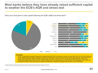 European Banking Barometer – 1H14
83
71
40
67
75
71
75
93
67
74
71
62
14
24
25
25
20
29
10
2
30
19
18
31
3
6
35
8
5
15
4
3
8
12
8
UK
Switzerland
Spain
Poland
Nordics
Netherlands
Italy
Germany
France
Europe
Belgium
Austria
No Maybe Yes
Most banks believe they have already raised sufficient capital
to weather the ECB’s AQR and stress test
Does your bank plan to raise capital following the ECB’s AQR and stress test?*
Page 14
* Numbers reflect the percentage of respondents who answered. Base excludes respondents who answered “Don’t know.”
Comments:
• Just 8% of respondents anticipate raising additional capital following the AQR and stress test. However, the fact that a further 19% think they might have
to raise additional capital illustrates a degree of uncertainty and apprehension across the industry about what the AQR will reveal. Several banks have
already raised capital levels ahead of the AQR and stress tests. According to Thomson ONE, by the time we completed fieldwork for this survey,
Eurozone banks had already raised over US $11 billion of equity this year, compared with just over US $2 billion in the same period in 2013. Since we
completed the fieldwork, banks have raised an additional US $24 billion, bringing the total equity raised this year to over US $35 billion.
8
74
19
 