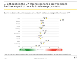 European Banking Barometer – 1H14
… although in the UK strong economic growth means
bankers expect to be able to release provisions
Over the next six months, what do you expect your bank’s total provisions against loan losses to do?*
Page 16
* Numbers reflect the mean scores of respondents who answered on a scale of 1 to 5 where 1 denotes “Decrease significantly” and 5 denotes “Increase significantly.” Base excludes respondents who answered “Don’t know.”
1 2 3 4 5
UK
Switzerland
Spain
Poland
Nordics
Netherlands
Italy
Germany
France
Europe
Belgium
Austria
3.50
3.25
3.23
3.33
3.61
3.50
3.00
3.00
3.77
2.87
3.69
3.12
3.10
3.20
3.01
3.25
3.00
2.90
3.00
3.8
3.24
2.69
1H14
2H13
3.10
3.14
Decrease
significantly
Increase
significantly
Stay the same
 
