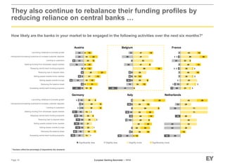 European Banking Barometer – 1H14
30
5
5
15
10
5
5
10
5
5
10
10
10
5
5
35
20
30
40
40
35
65
35
55
10
10
25
20
5
15
20
5
10
3028
40
39
14
22
29
21
23
25
14
4
8
9
2
4
2
1
7
1
13
8
10
18
16
10
13
10
19
23
2
5
2
13
10
11
14
13
10
12
23
37
43
30
40
30
40
23
50
43
3
3
3
10
3
13
3
20
10
20
13
3
7
7
3
7
23
3
7
7
3
3
3
6
24
35
12
35
59
41
53
41
41
12
6
12
18
6
12
41
18
6
6
6
24
6
29
12
24
12
6
6
8
15
23
8
8
38
31
15
8
15
15
23
8
15
15
23
15
15
31
8
23
23
23
38
8
8
31
8
8
8
8
8
8
23
29
43
43
29
71
71
29
43 29
29
14
43
43
29
14
14
14
Austria
Germany
Belgium
Italy
France
Netherlands
They also continue to rebalance their funding profiles by
reducing reliance on central banks …
How likely are the banks in your market to be engaged in the following activities over the next six months?*
Page 18
* Numbers reflect the percentage of respondents who answered.
Significantly moreSlightly moreSignificantly less Slightly less
Launching initiatives to promote growth
Introduction/increasing incentives to increase customer deposits
Lending to customers
Seeking funding from wholesale capital markets
Repaying central bank funding programs
Reducing loan to deposit ratios
Selling assets outside home markets
Selling assets outside Europe
Reducing the balance sheet
Accessing central bank funding programs
Launching initiatives to promote growth
Introduction/increasing incentives to increase customer deposits
Lending to customers
Seeking funding from wholesale capital markets
Repaying central bank funding programs
Reducing loan to deposit ratios
Selling assets outside home markets
Selling assets outside Europe
Reducing the balance sheet
Accessing central bank funding programs
 